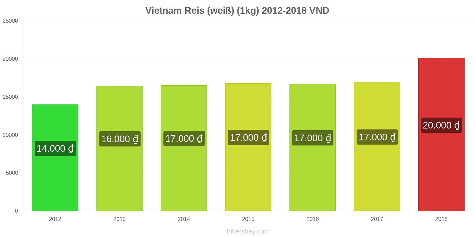 Vietnam Preisänderungen Reis (weiß) (1kg) hikersbay.com