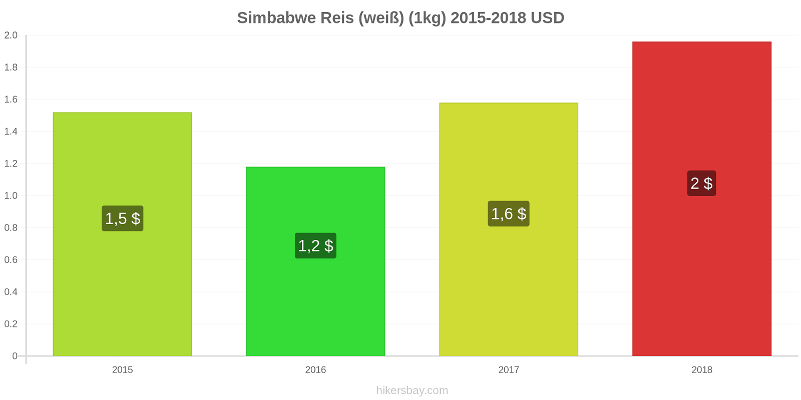 Simbabwe Preisänderungen Reis (weiß) (1kg) hikersbay.com