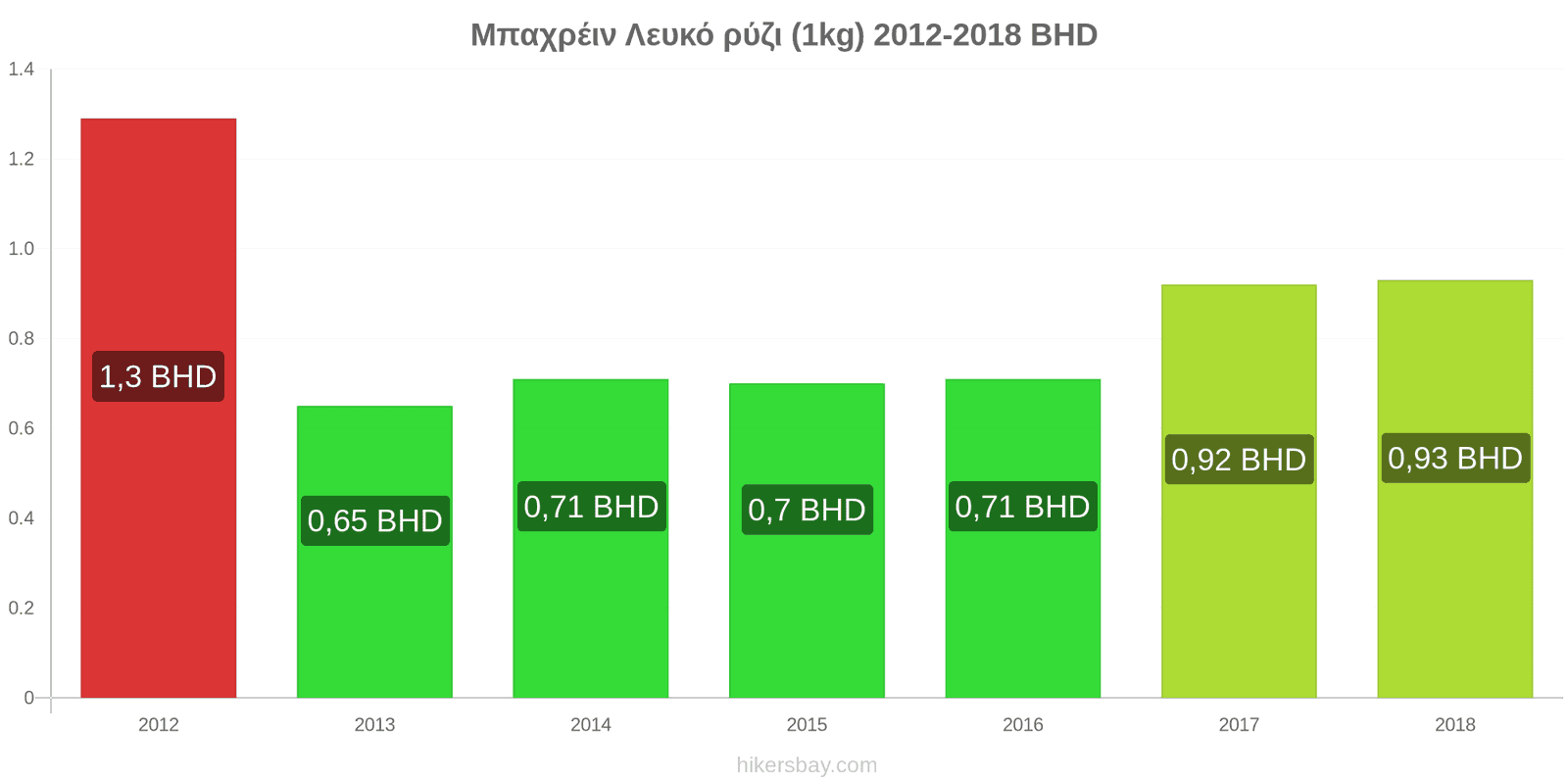 Μπαχρέιν αλλαγές τιμών Κιλό λευκό ρύζι hikersbay.com