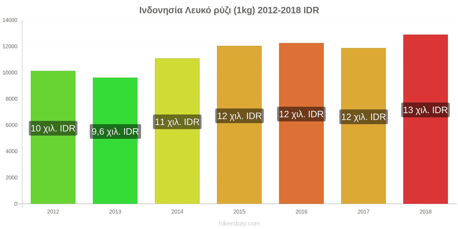 Ινδονησία αλλαγές τιμών Κιλό λευκό ρύζι hikersbay.com