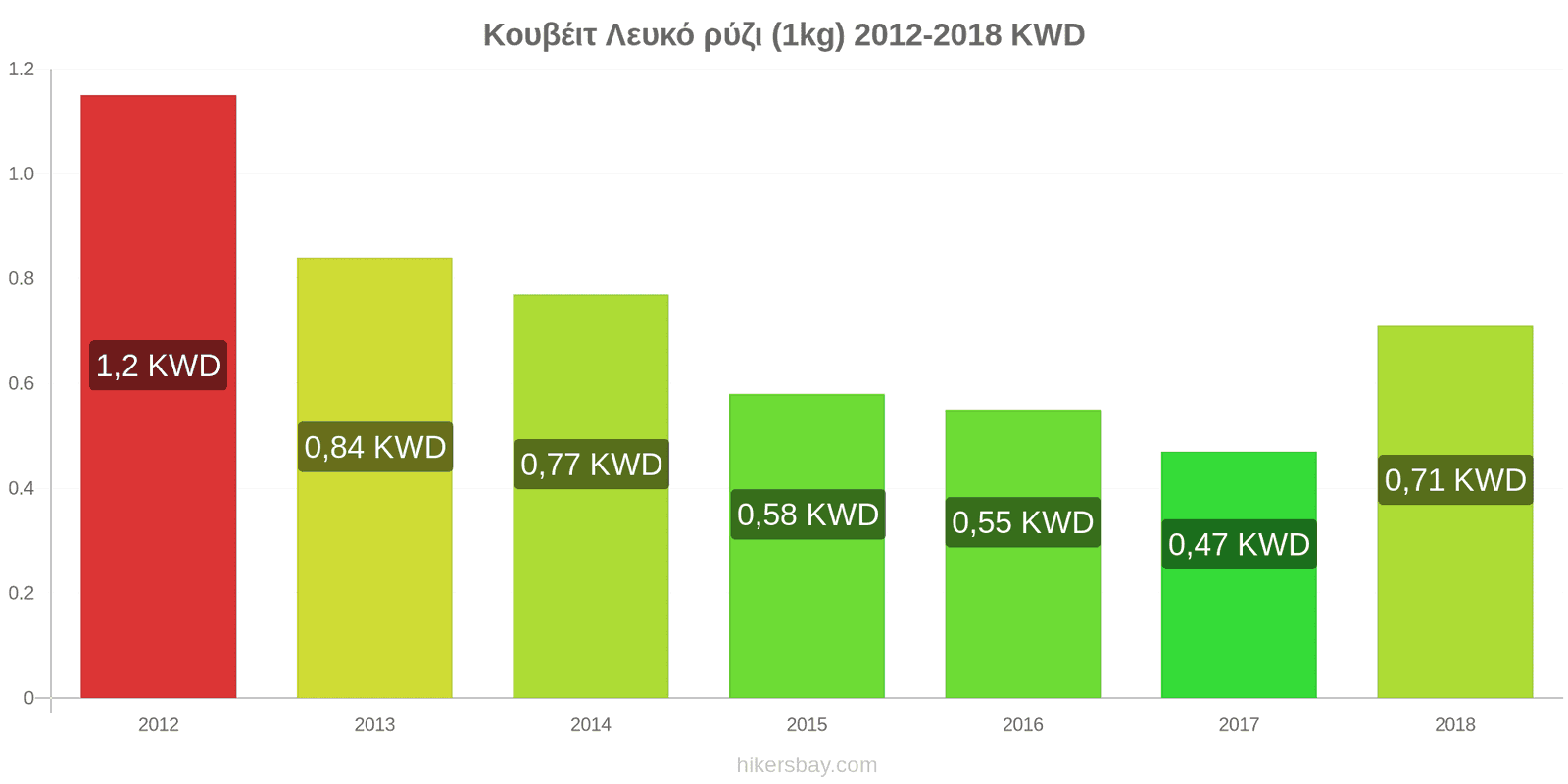 Κουβέιτ αλλαγές τιμών Κιλό λευκό ρύζι hikersbay.com