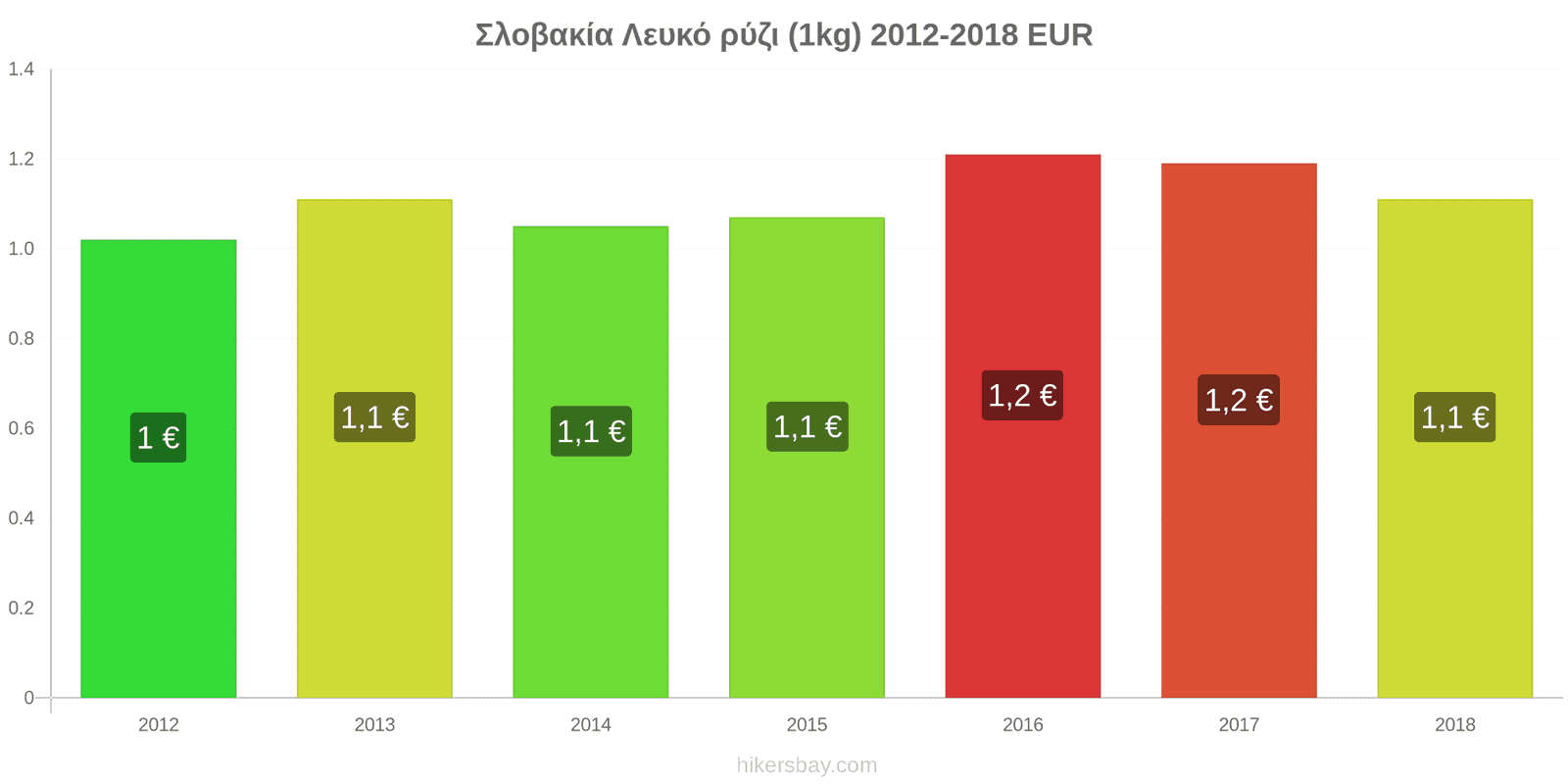 Σλοβακία αλλαγές τιμών Κιλό λευκό ρύζι hikersbay.com