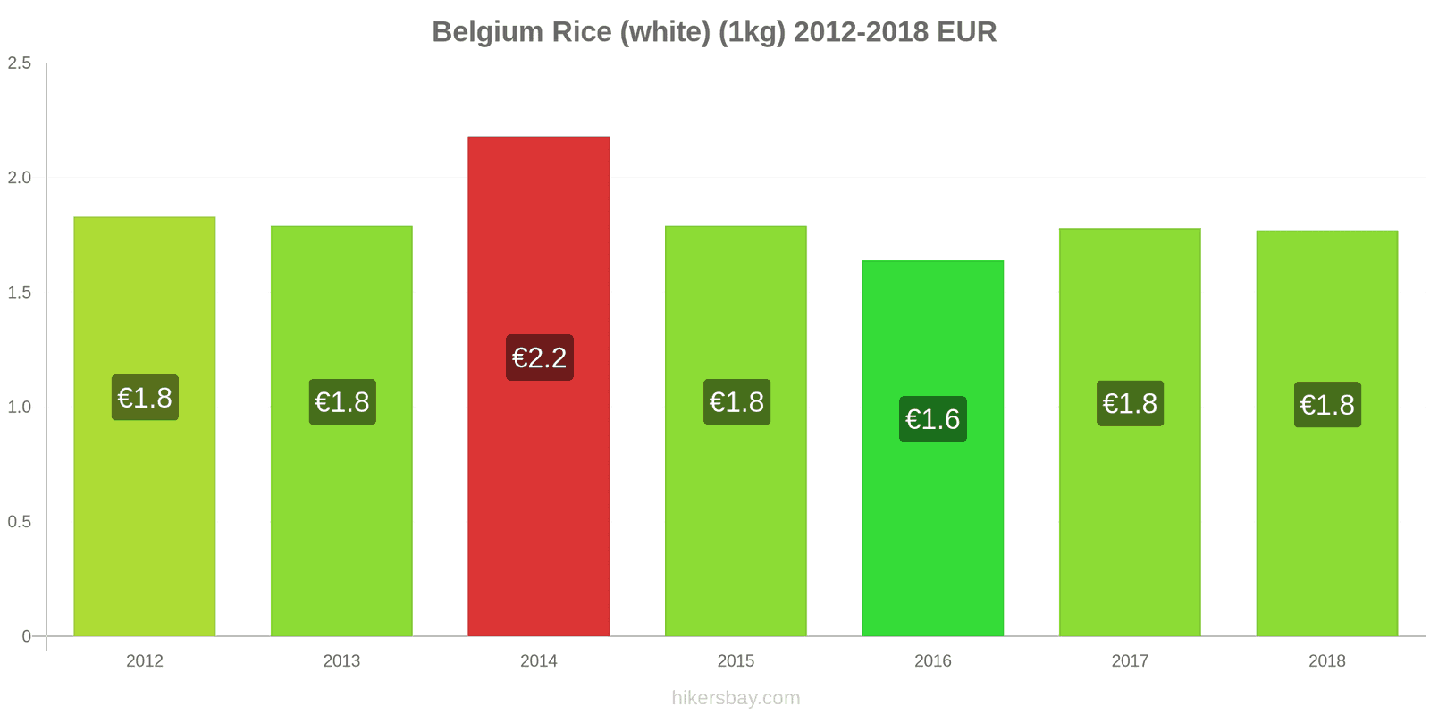 Belgium price changes Kilo of white rice hikersbay.com