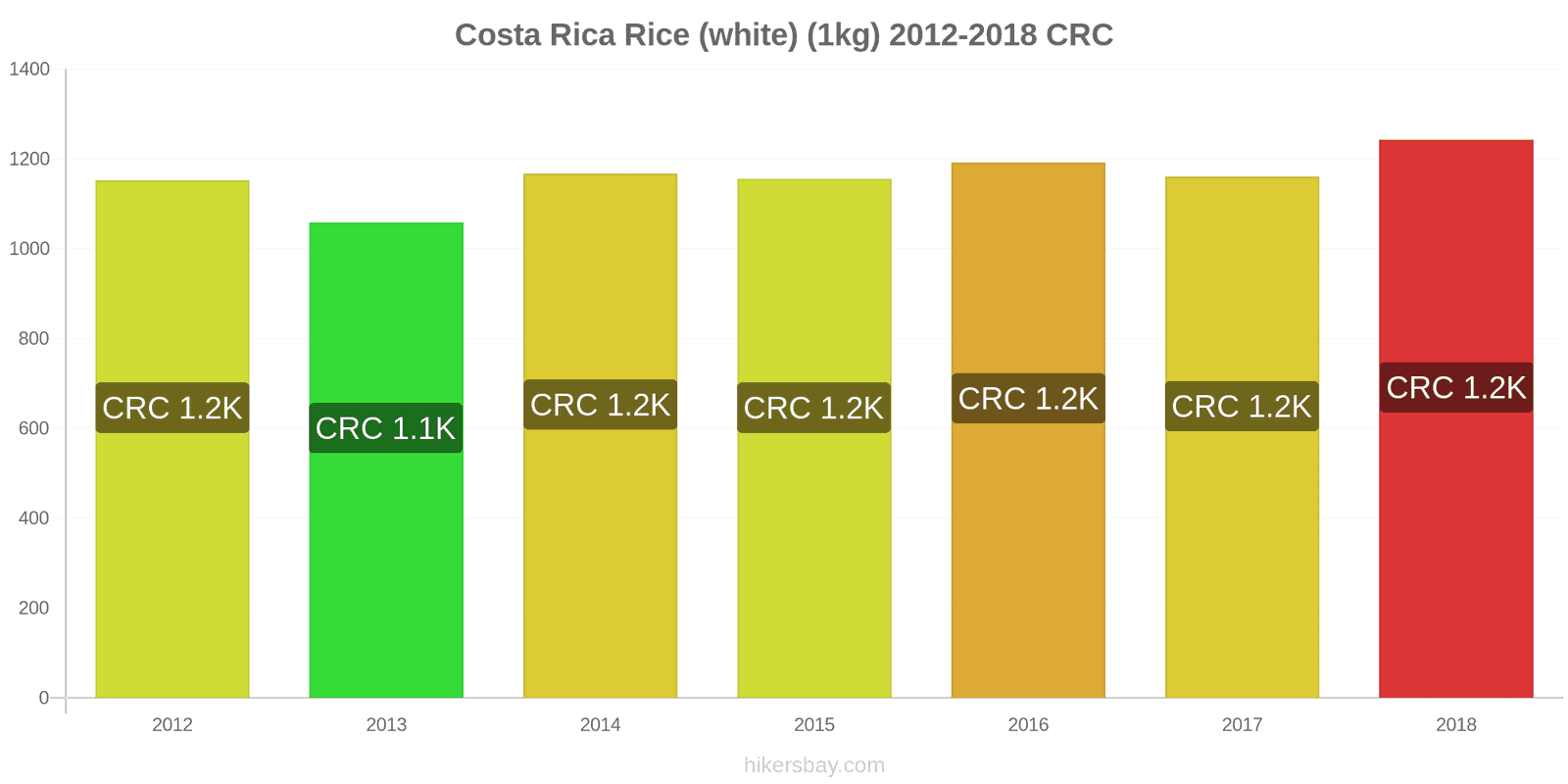 Costa Rica price changes Kilo of white rice hikersbay.com