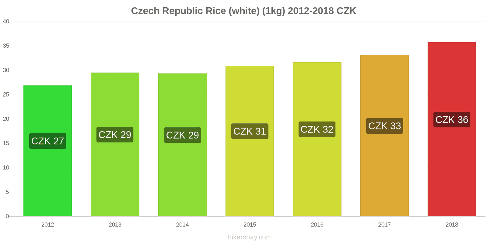 Czech Republic price changes Kilo of white rice hikersbay.com