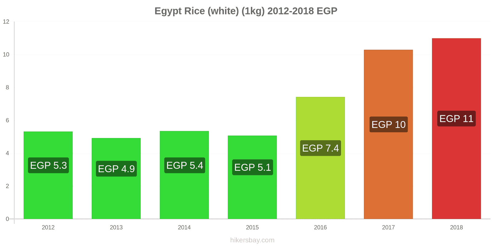 Egypt price changes Kilo of white rice hikersbay.com