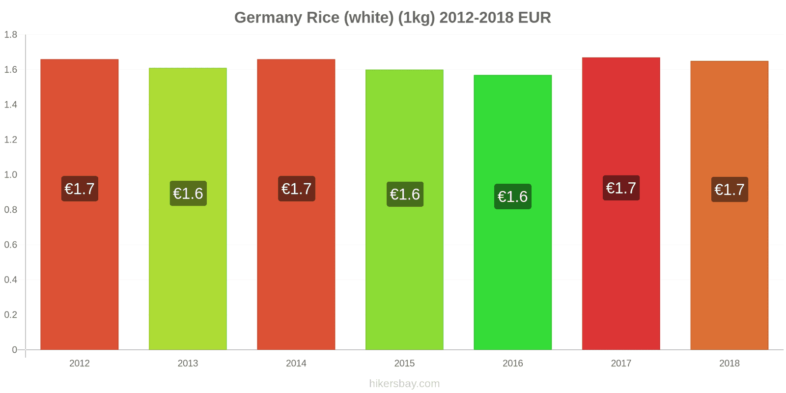 Germany price changes Kilo of white rice hikersbay.com