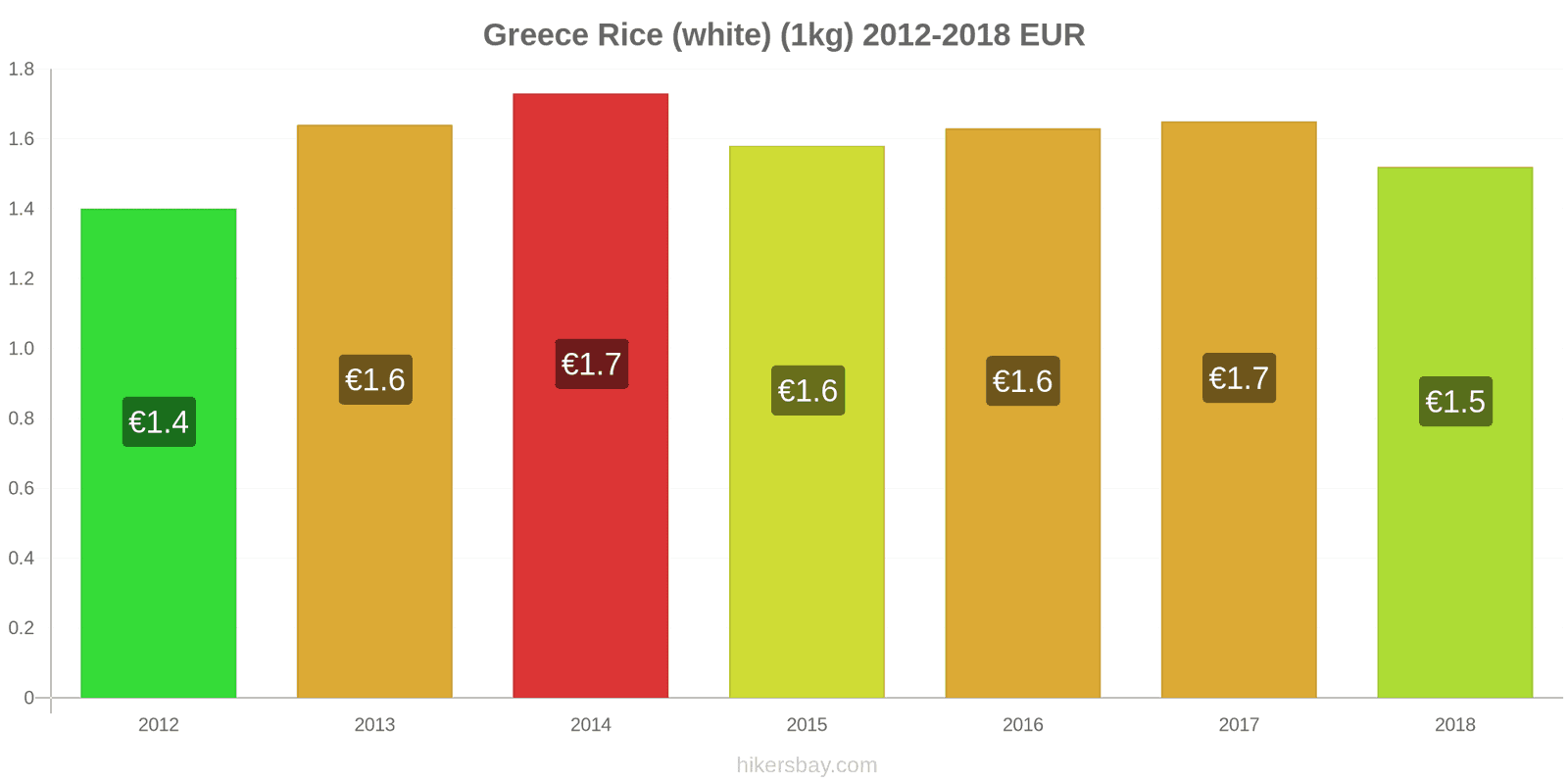 Greece price changes Kilo of white rice hikersbay.com