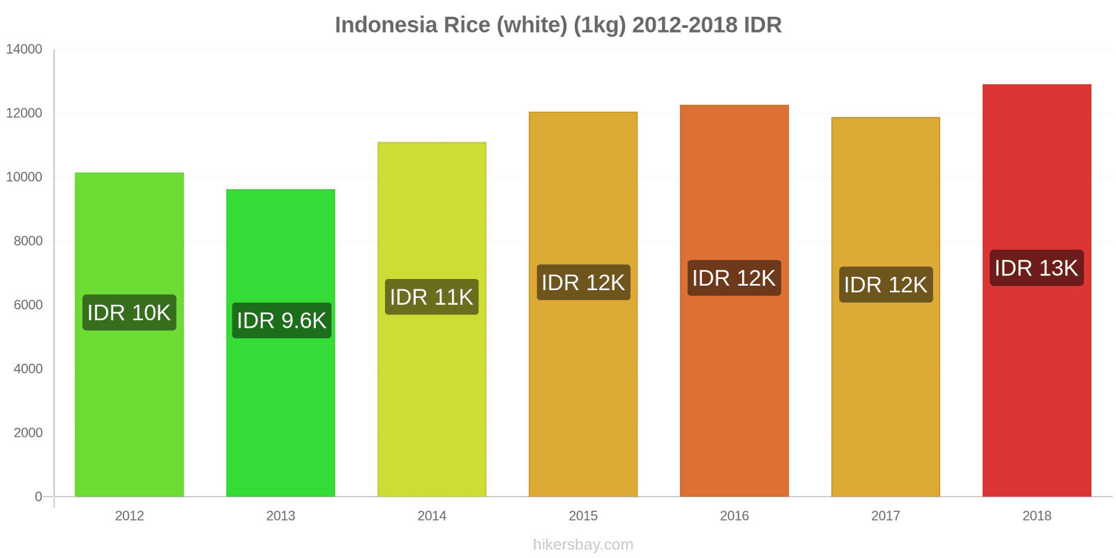 Indonesia price changes Kilo of white rice hikersbay.com