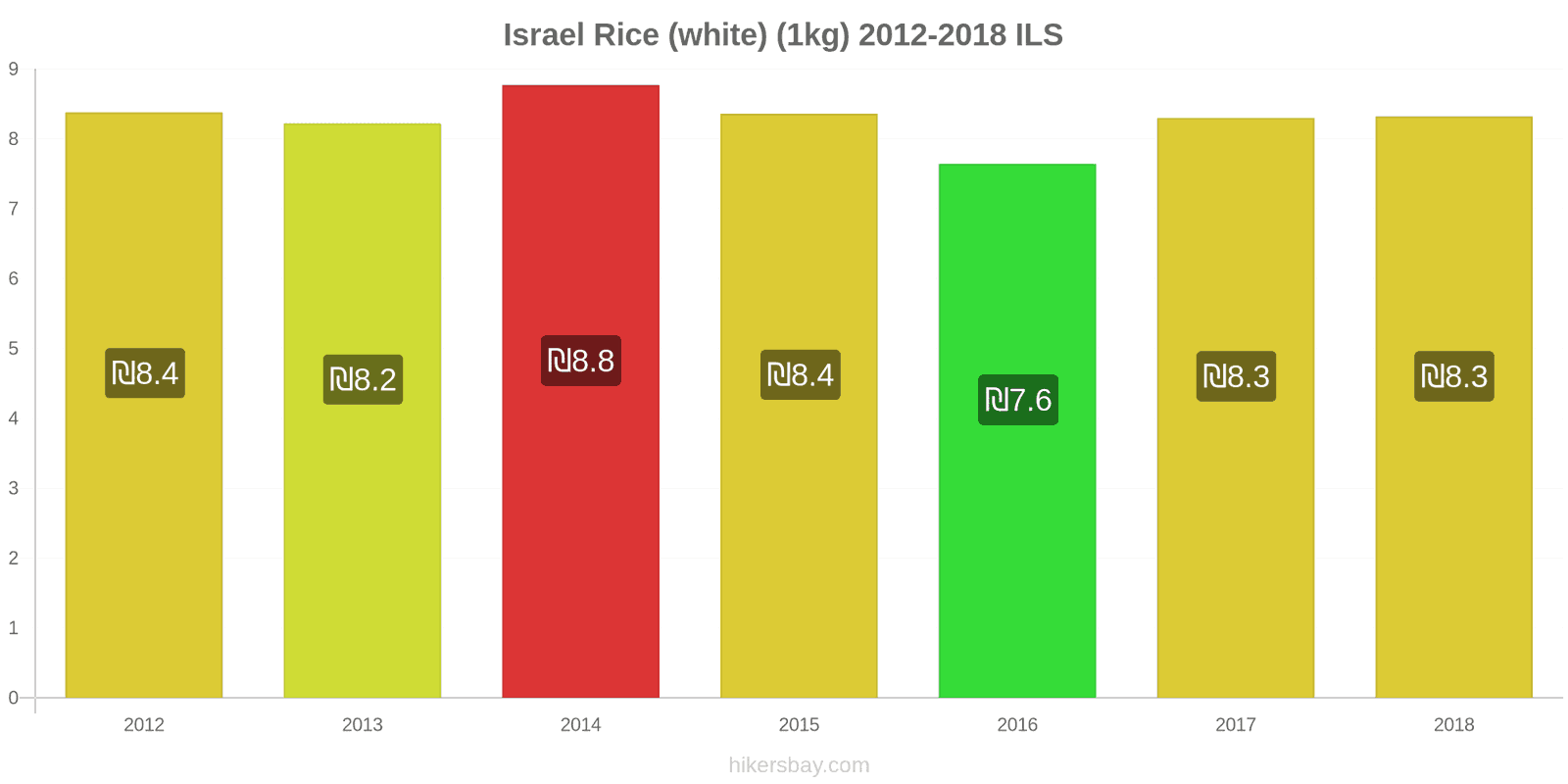 Israel price changes Kilo of white rice hikersbay.com