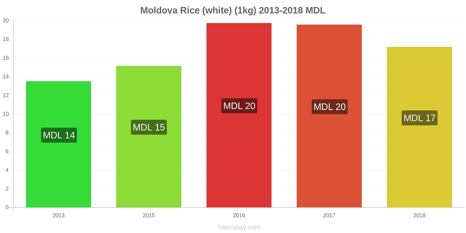 Moldova price changes Kilo of white rice hikersbay.com