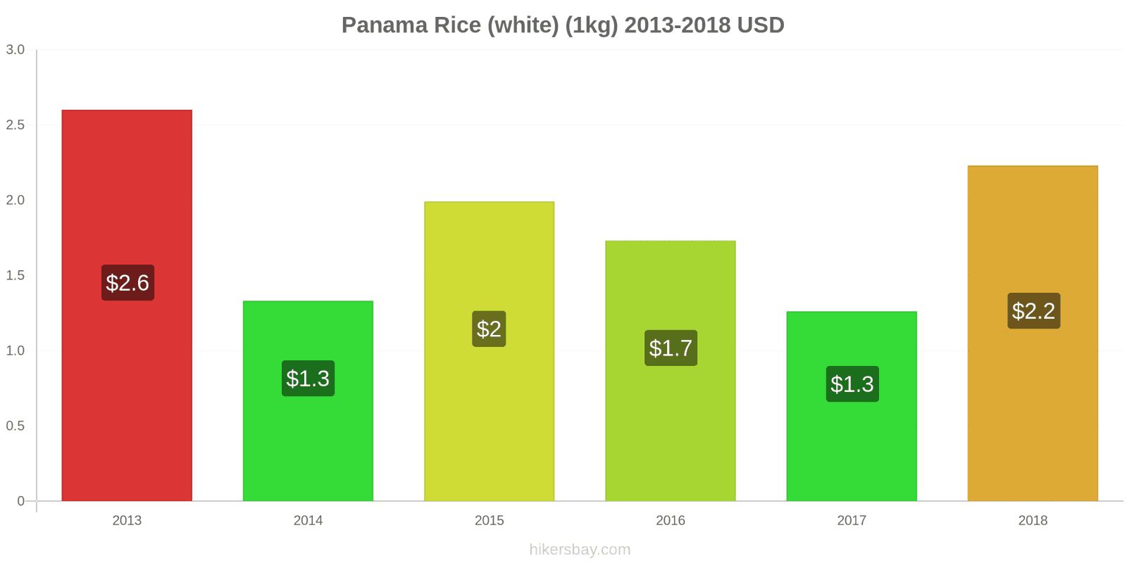 Panama price changes Kilo of white rice hikersbay.com