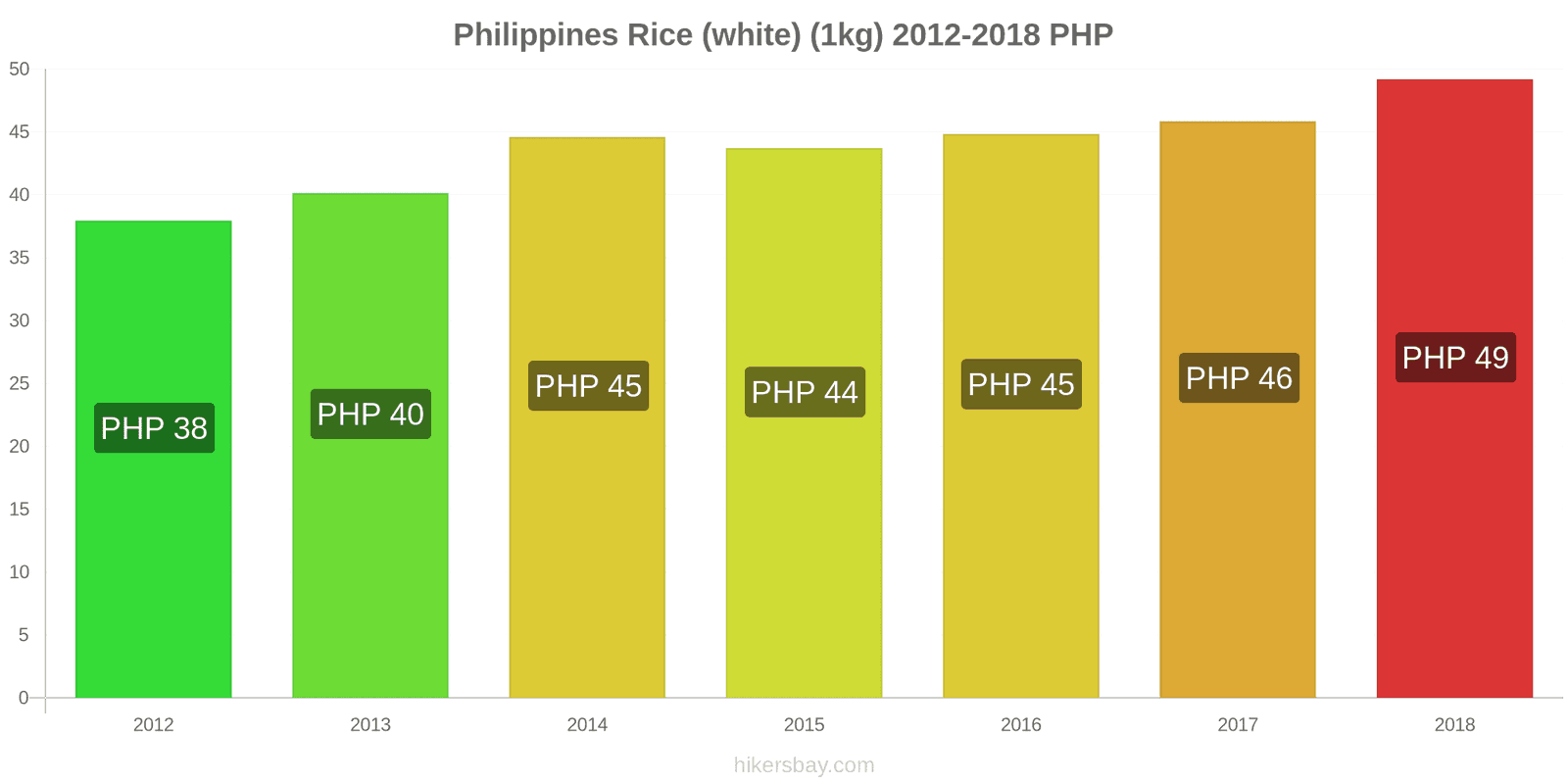 Philippines price changes Kilo of white rice hikersbay.com