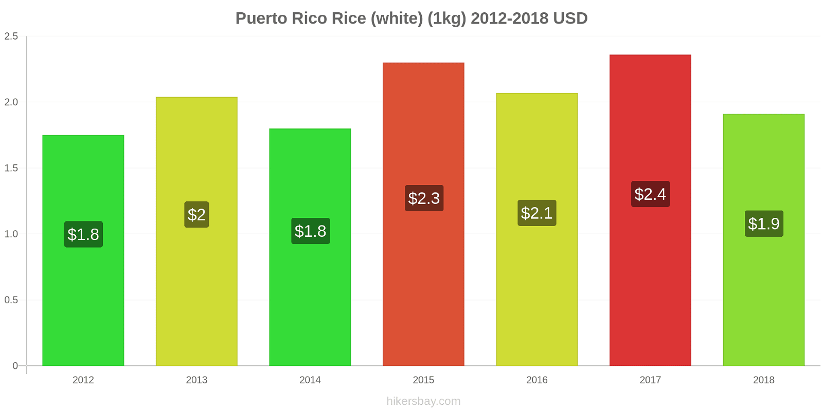Puerto Rico price changes Kilo of white rice hikersbay.com