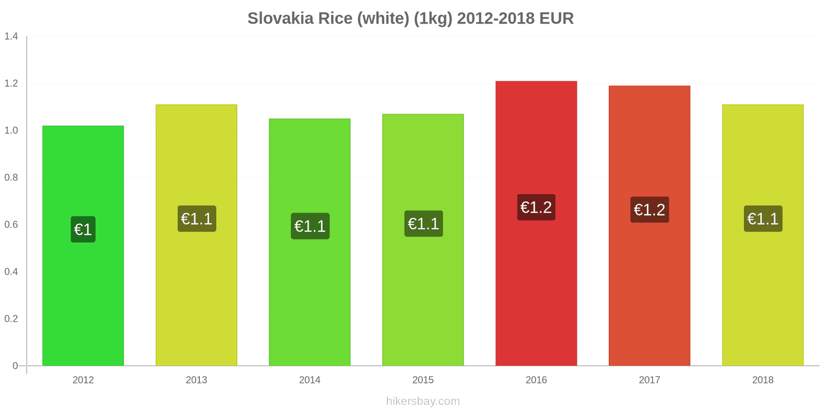 Slovakia price changes Kilo of white rice hikersbay.com