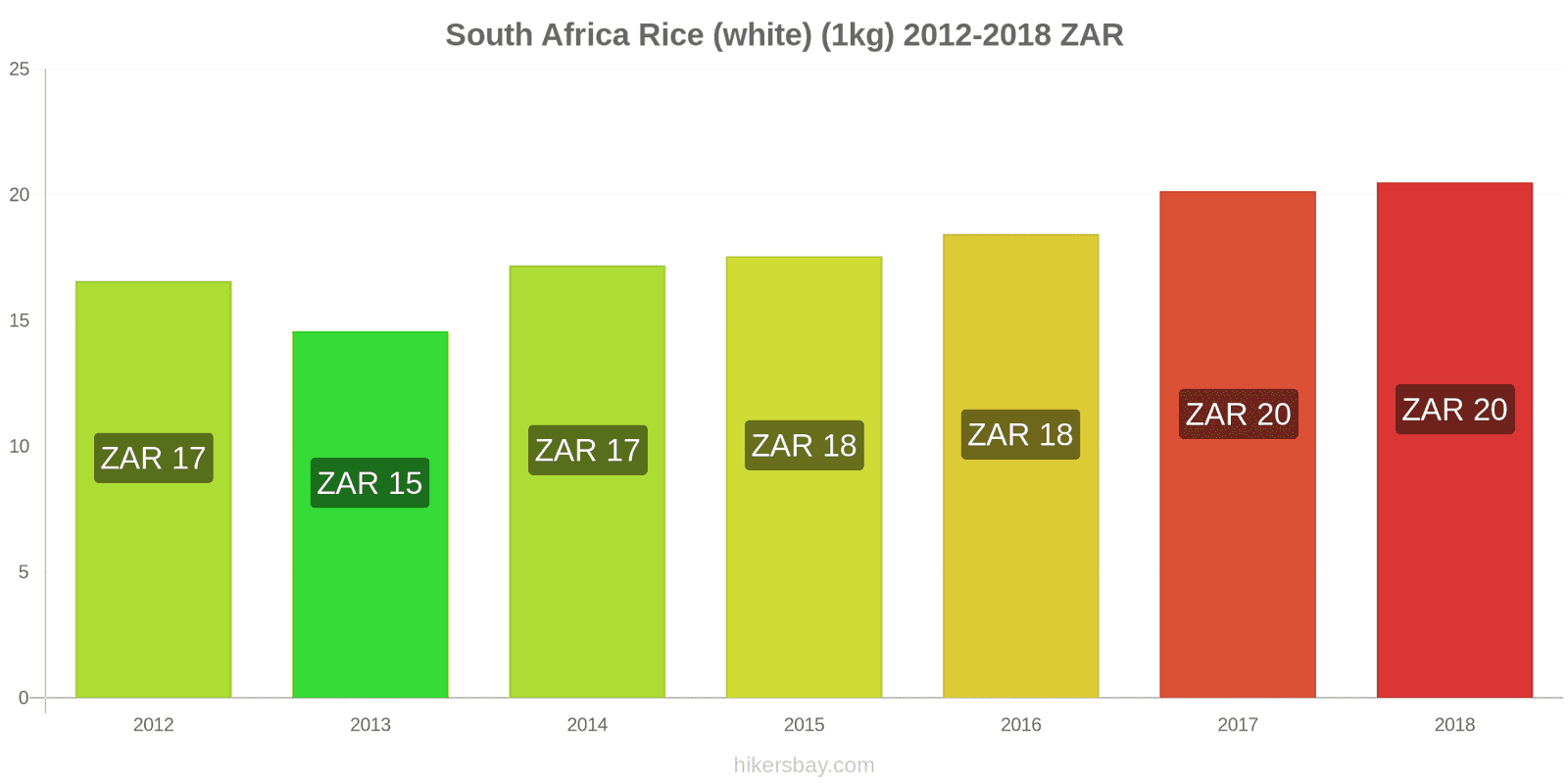 South Africa price changes Kilo of white rice hikersbay.com