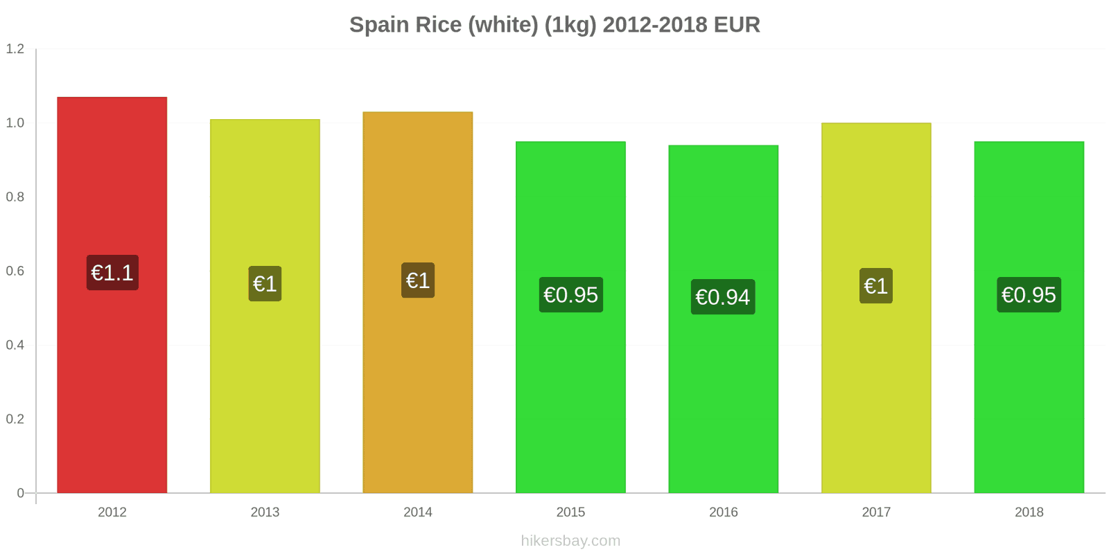 Spain price changes Kilo of white rice hikersbay.com
