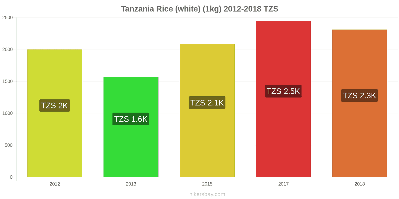 Tanzania price changes Kilo of white rice hikersbay.com