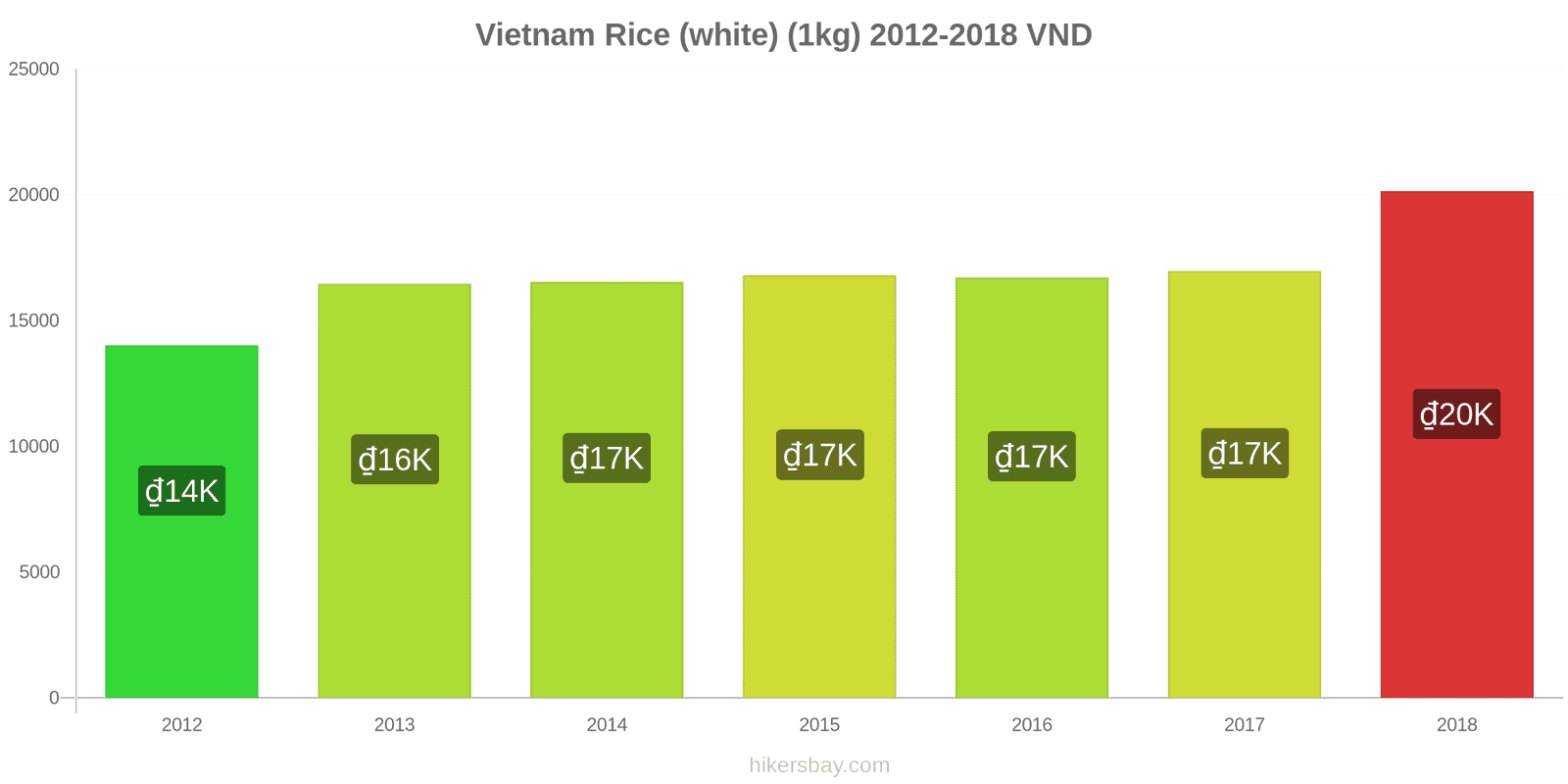 Vietnam price changes Kilo of white rice hikersbay.com