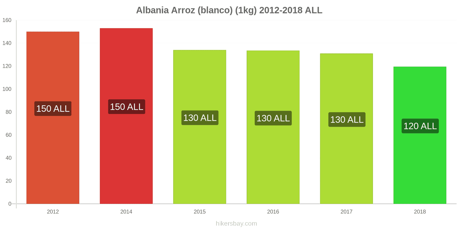 Albania cambios de precios Kilo de arroz blanco hikersbay.com