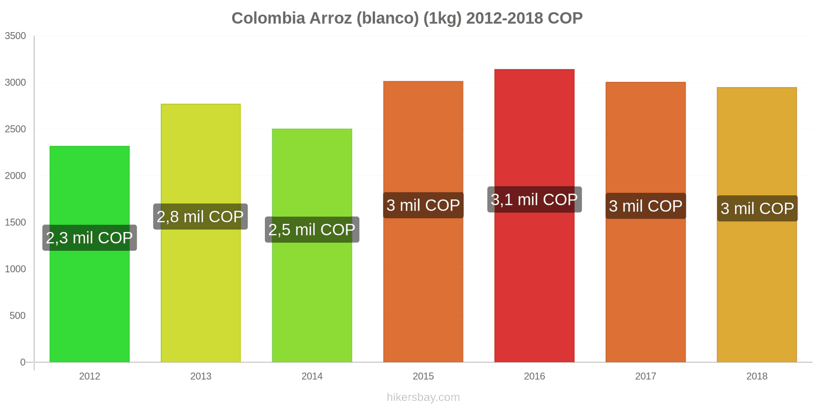 Colombia cambios de precios Kilo de arroz blanco hikersbay.com