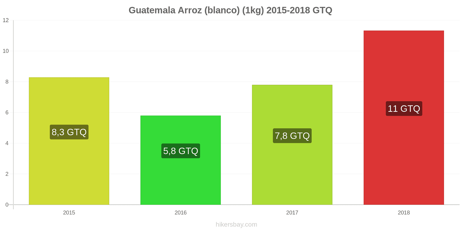 Guatemala cambios de precios Kilo de arroz blanco hikersbay.com