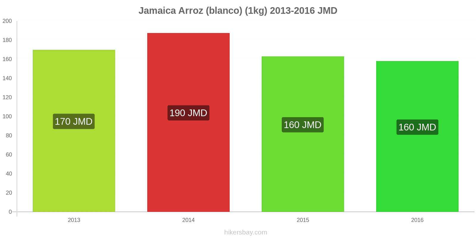 Jamaica cambios de precios Kilo de arroz blanco hikersbay.com