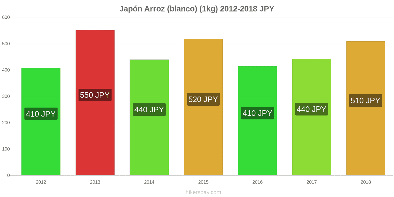 Japón cambios de precios Kilo de arroz blanco hikersbay.com