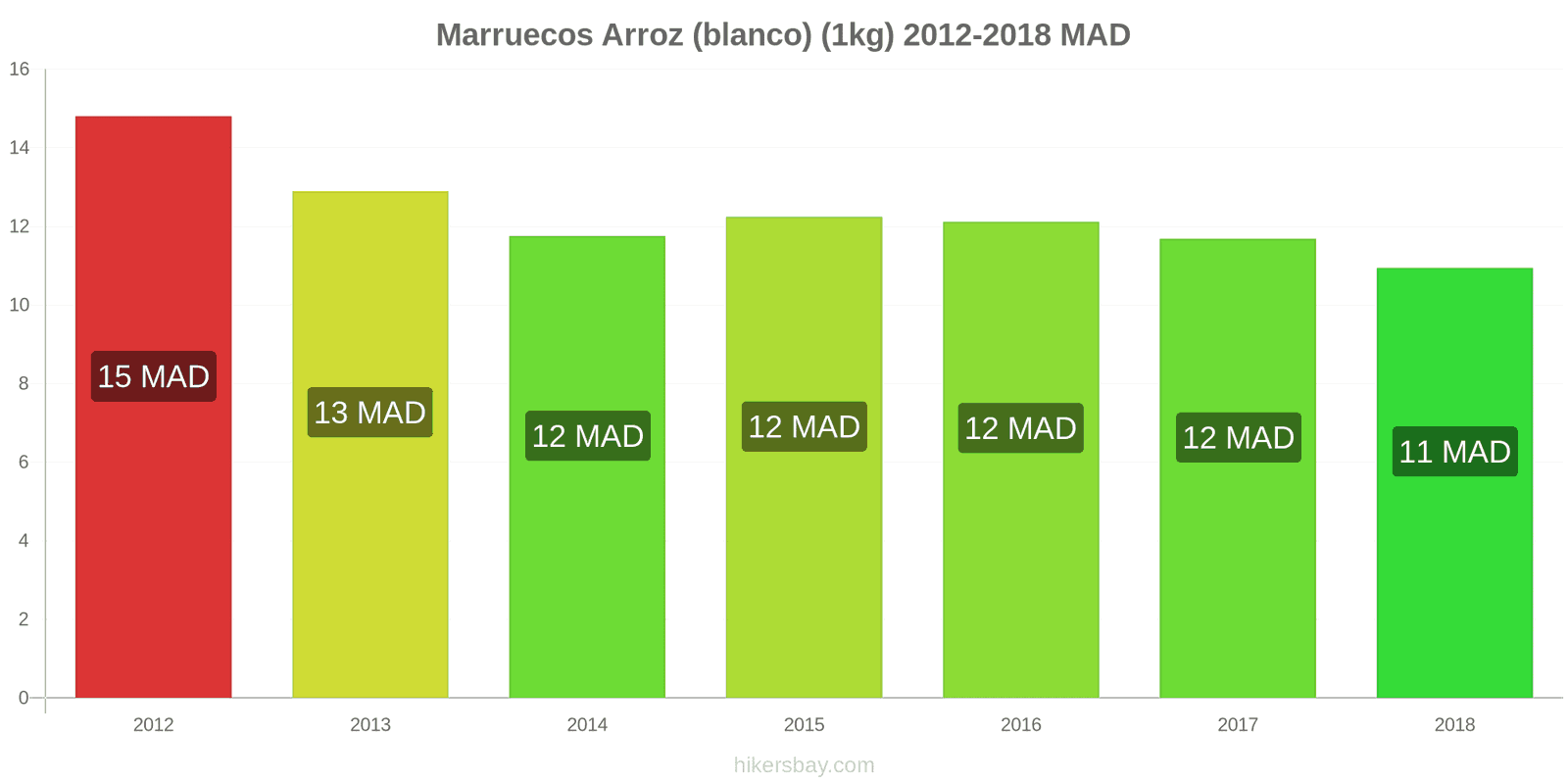 Marruecos cambios de precios Kilo de arroz blanco hikersbay.com