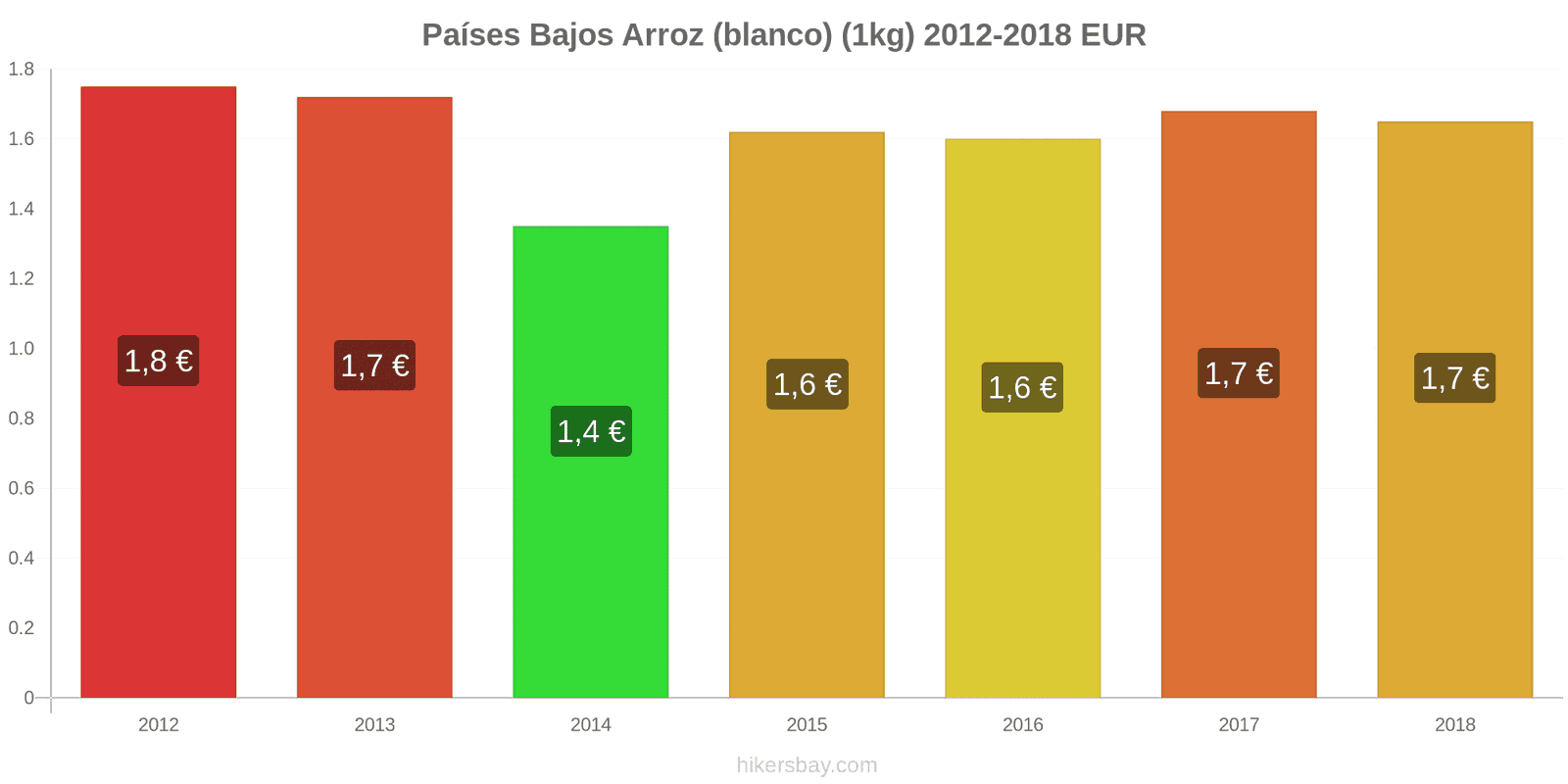 Países Bajos cambios de precios Kilo de arroz blanco hikersbay.com