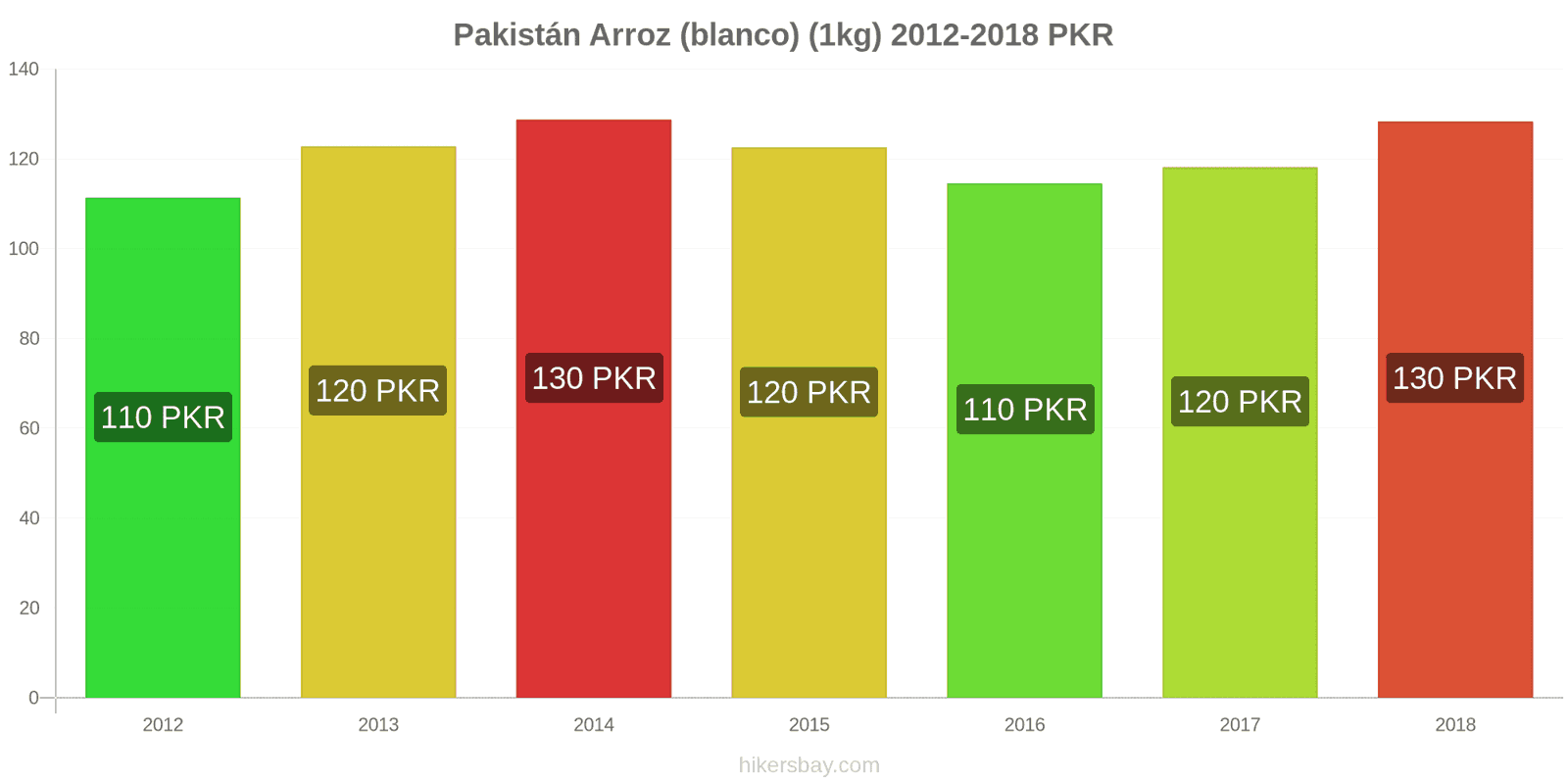 Pakistán cambios de precios Kilo de arroz blanco hikersbay.com