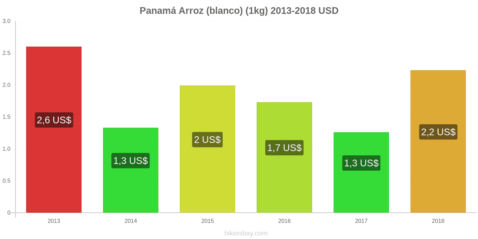 Panamá cambios de precios Kilo de arroz blanco hikersbay.com