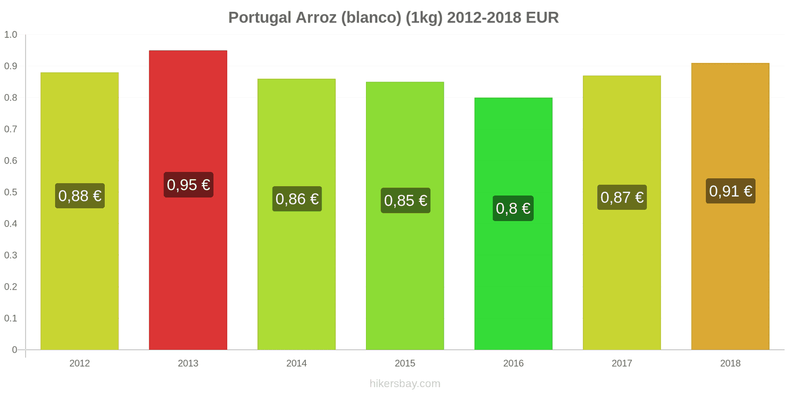 Portugal cambios de precios Kilo de arroz blanco hikersbay.com