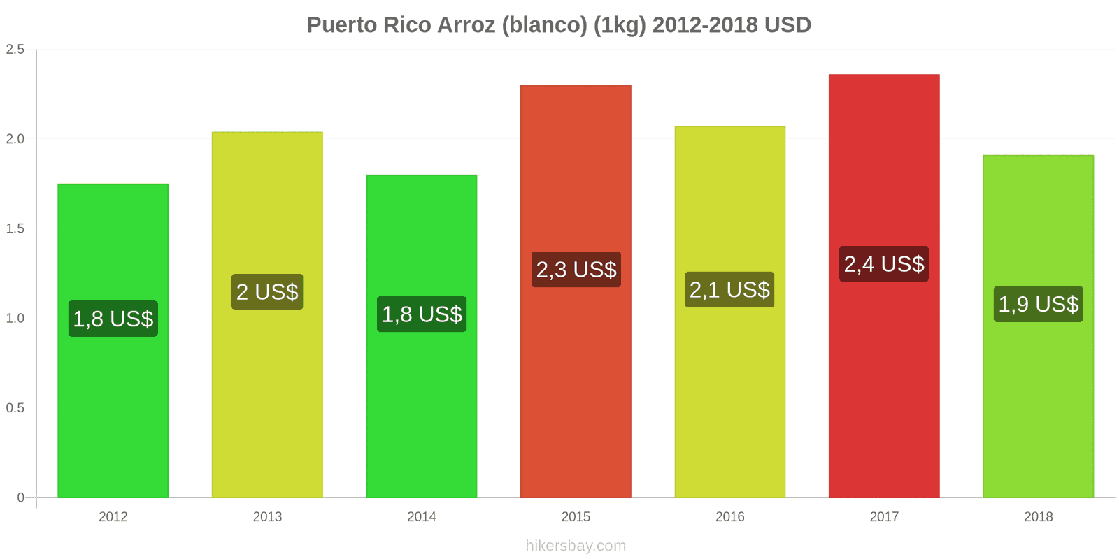 Puerto Rico cambios de precios Kilo de arroz blanco hikersbay.com