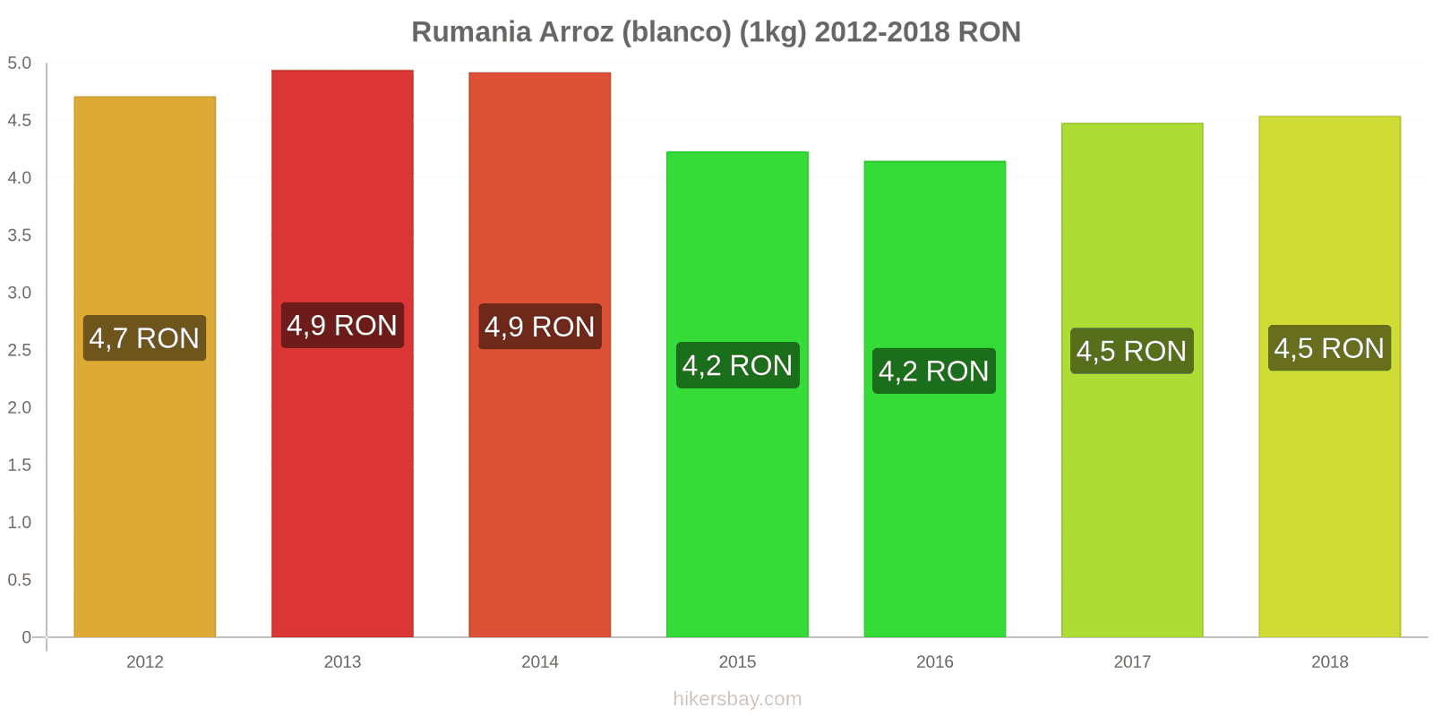 Rumania cambios de precios Kilo de arroz blanco hikersbay.com