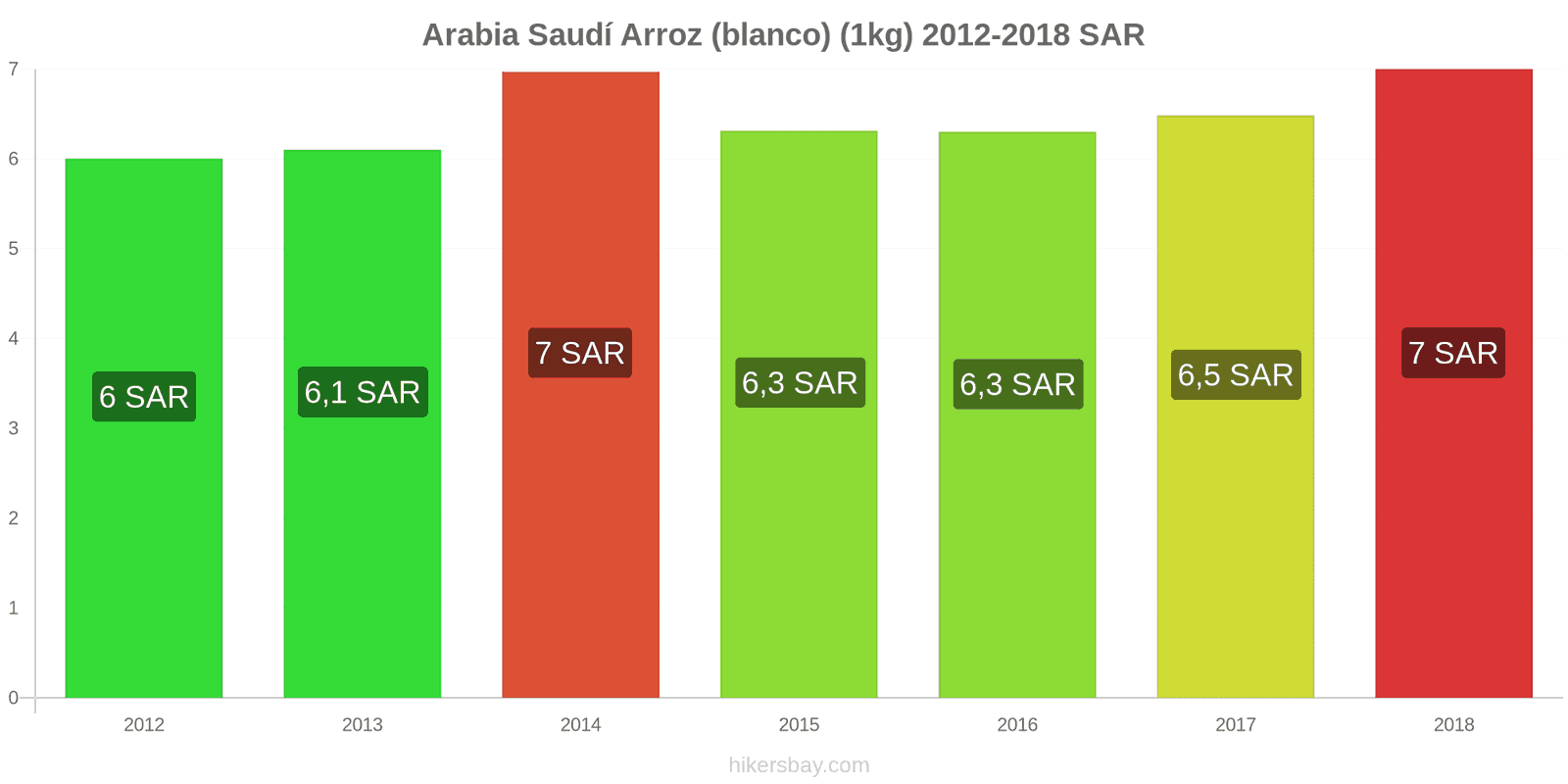 Arabia Saudí cambios de precios Kilo de arroz blanco hikersbay.com