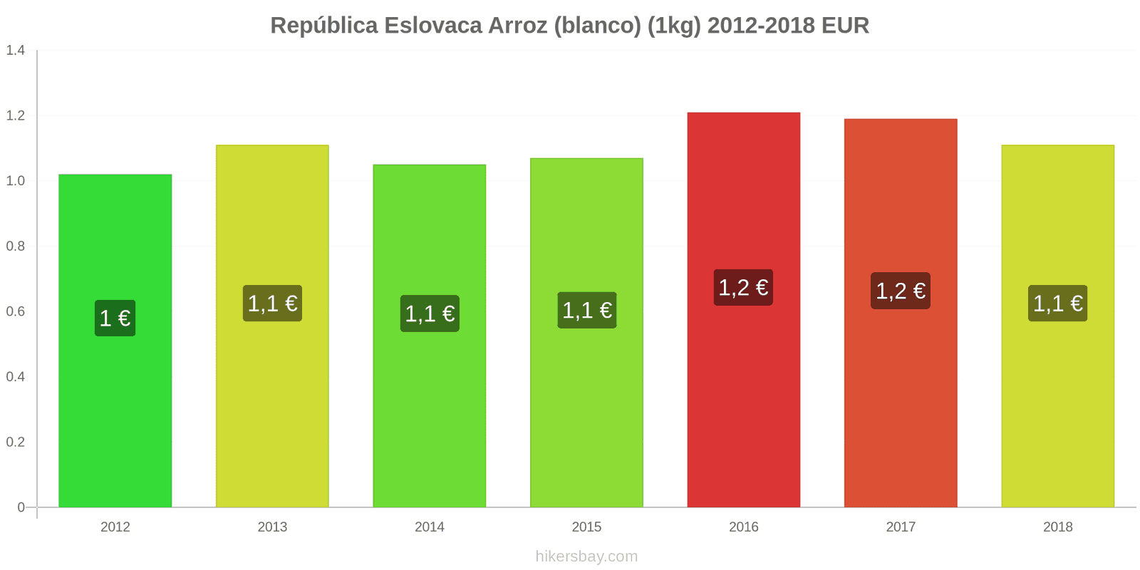 República Eslovaca cambios de precios Kilo de arroz blanco hikersbay.com