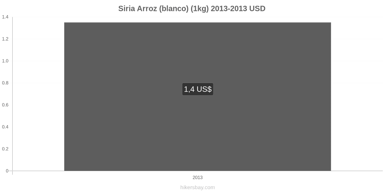 Siria cambios de precios Kilo de arroz blanco hikersbay.com