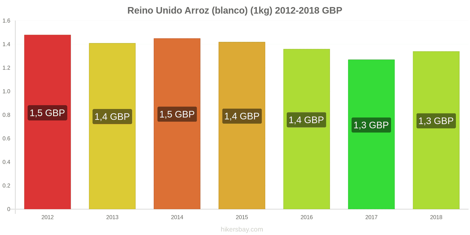 Reino Unido cambios de precios Kilo de arroz blanco hikersbay.com