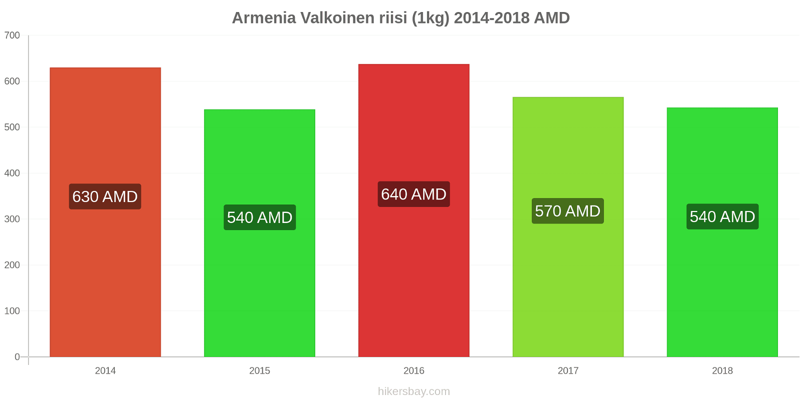 Armenia hintojen muutokset Valkoinen riisi (1kg) hikersbay.com
