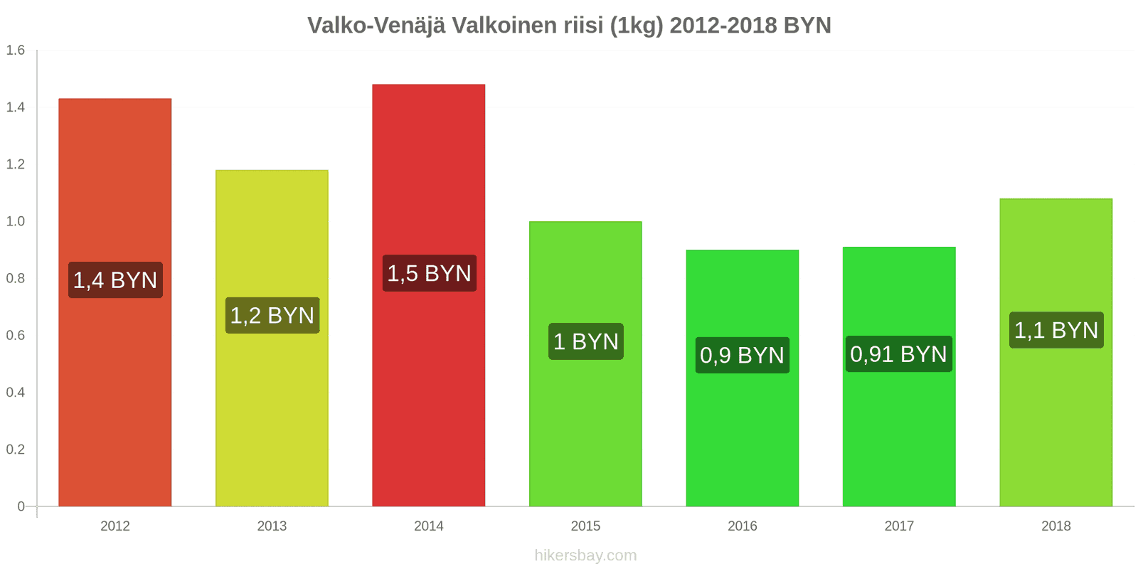 Valko-Venäjä hintojen muutokset Kilo valkoista riisiä hikersbay.com