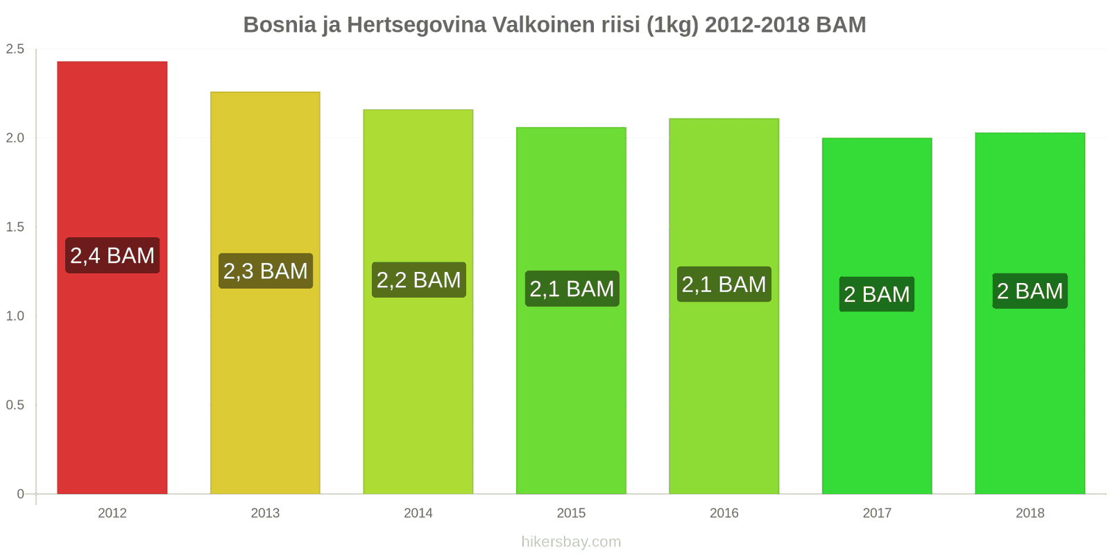 Bosnia ja Hertsegovina hintojen muutokset Kilo valkoista riisiä hikersbay.com