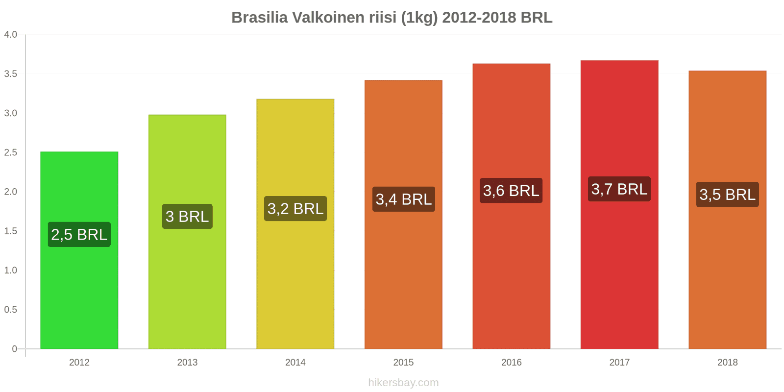 Brasilia hintojen muutokset Kilo valkoista riisiä hikersbay.com