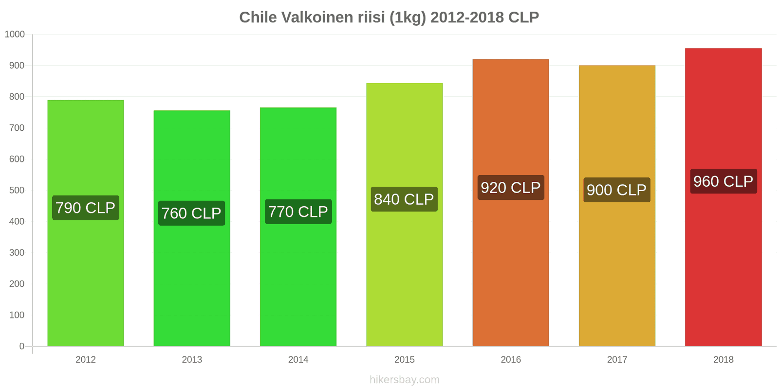 Chile hintojen muutokset Kilo valkoista riisiä hikersbay.com