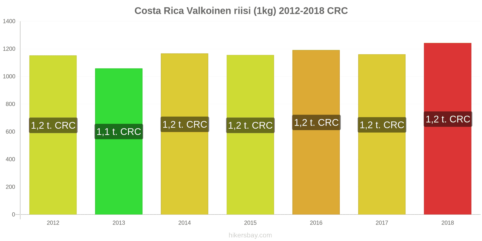 Costa Rica hintojen muutokset Kilo valkoista riisiä hikersbay.com
