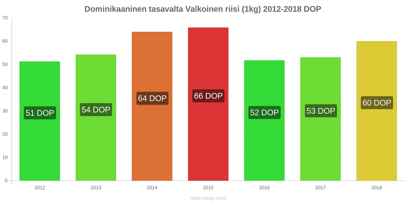 Dominikaaninen tasavalta hintojen muutokset Kilo valkoista riisiä hikersbay.com