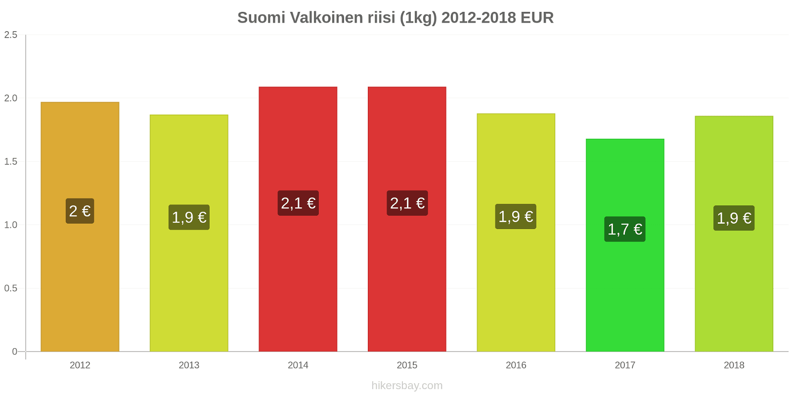 Suomi hintojen muutokset Valkoinen riisi (1kg) hikersbay.com