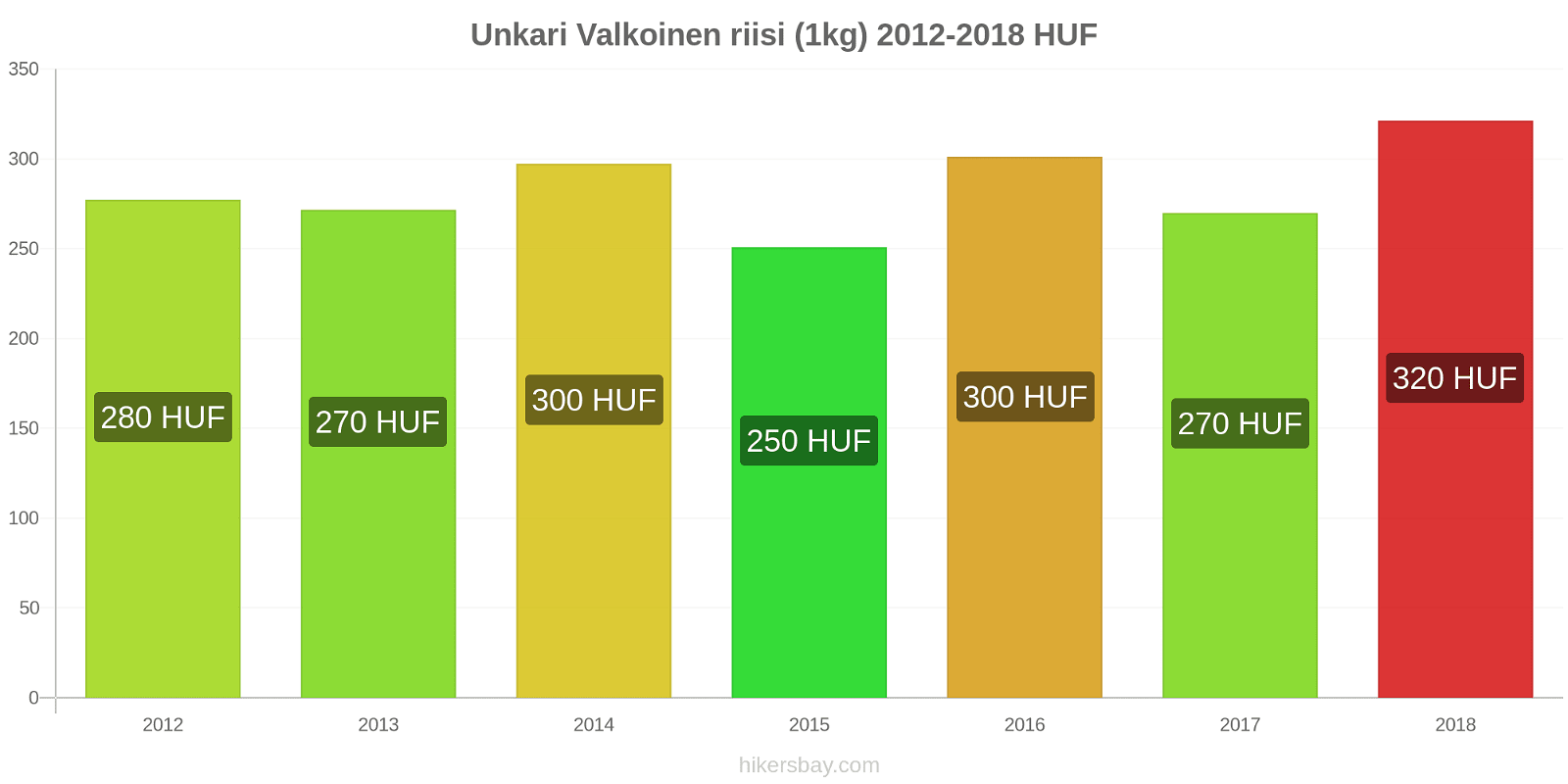 Unkari hintojen muutokset Valkoinen riisi (1kg) hikersbay.com