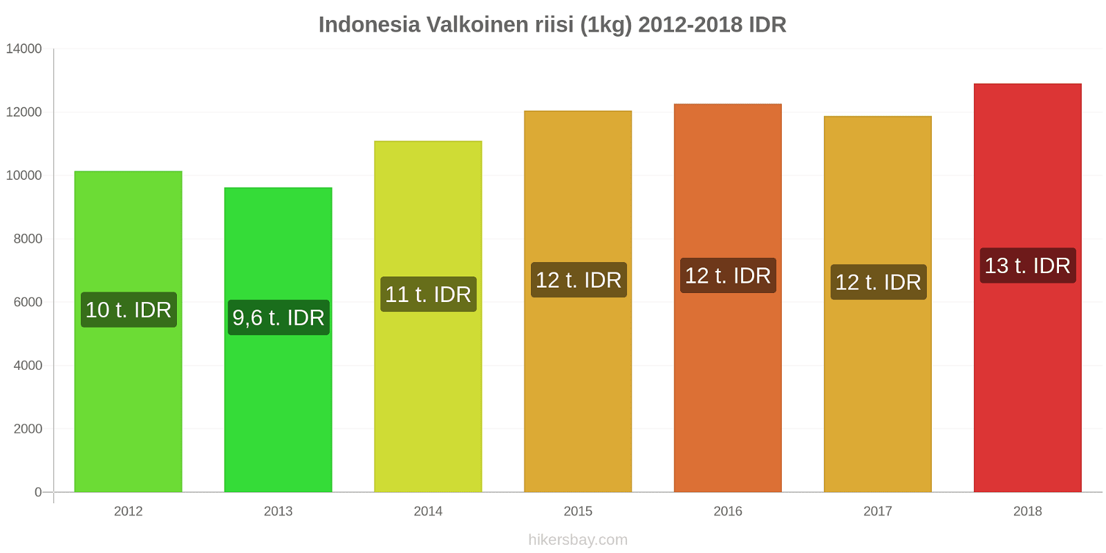 Indonesia hintojen muutokset Valkoinen riisi (1kg) hikersbay.com