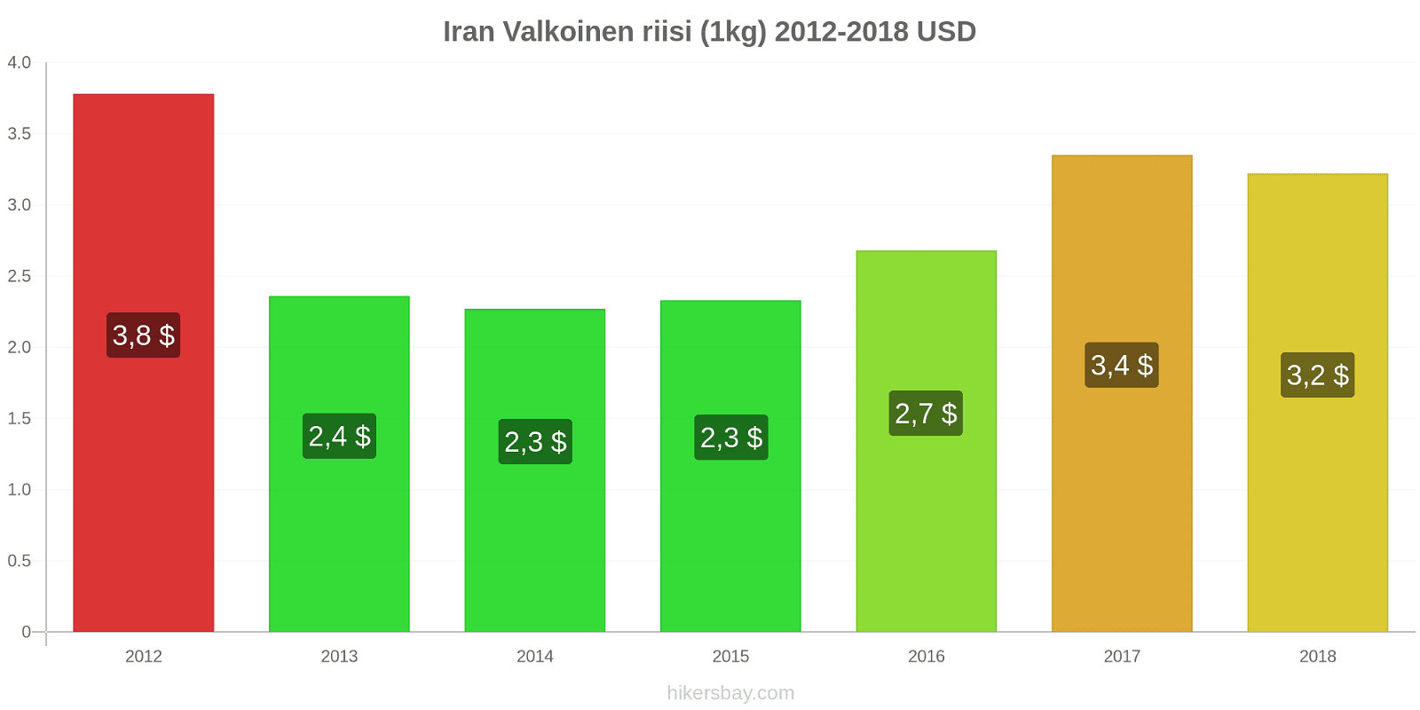 Iran hintojen muutokset Kilo valkoista riisiä hikersbay.com